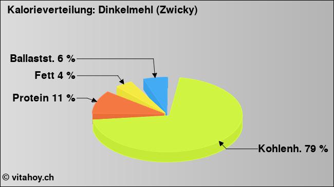 Kalorienverteilung: Dinkelmehl (Zwicky) (Grafik, Nährwerte)