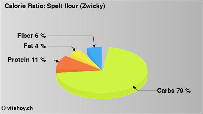 Calorie ratio: Spelt flour (Zwicky) (chart, nutrition data)