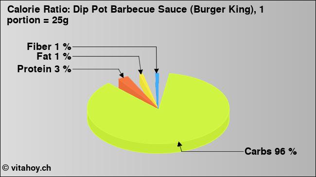 Calorie ratio: Dip Pot Barbecue Sauce (Burger King), 1 portion = 25g  (chart, nutrition data)