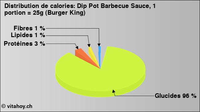 Calories: Dip Pot Barbecue Sauce, 1 portion = 25g (Burger King)  (diagramme, valeurs nutritives)