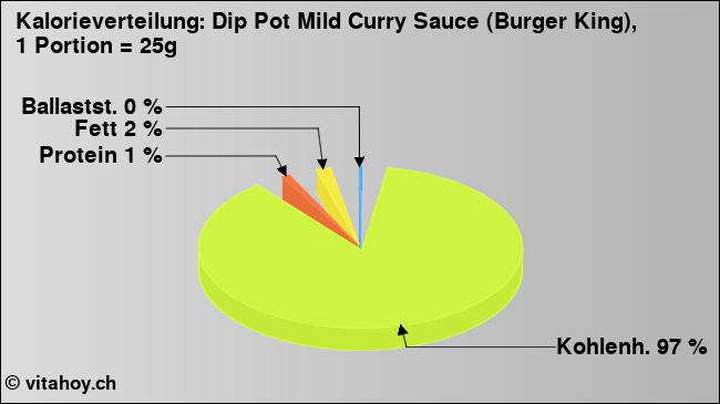 Kalorienverteilung: Dip Pot Mild Curry Sauce (Burger King), 1 Portion = 25g (Grafik, Nährwerte)