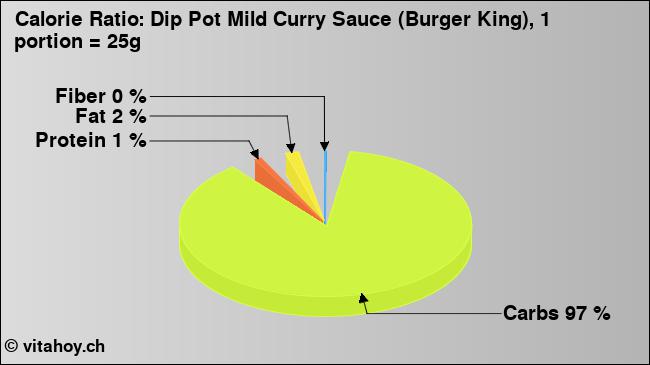 Calorie ratio: Dip Pot Mild Curry Sauce (Burger King), 1 portion = 25g (chart, nutrition data)