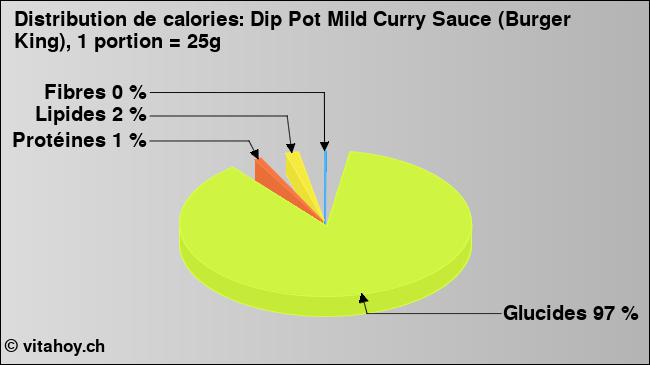 Calories: Dip Pot Mild Curry Sauce (Burger King), 1 portion = 25g (diagramme, valeurs nutritives)