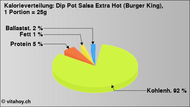 Kalorienverteilung: Dip Pot Salsa Extra Hot (Burger King), 1 Portion = 25g (Grafik, Nährwerte)