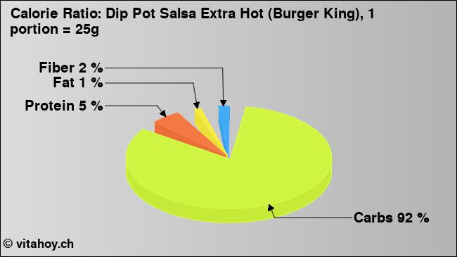 Calorie ratio: Dip Pot Salsa Extra Hot (Burger King), 1 portion = 25g (chart, nutrition data)