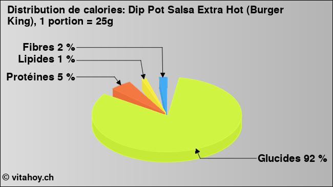 Calories: Dip Pot Salsa Extra Hot (Burger King), 1 portion = 25g (diagramme, valeurs nutritives)