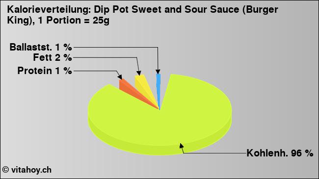 Kalorienverteilung: Dip Pot Sweet and Sour Sauce (Burger King), 1 Portion = 25g (Grafik, Nährwerte)
