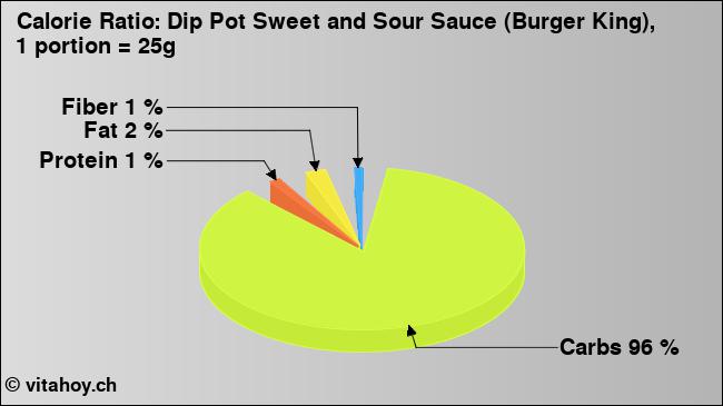 Calorie ratio: Dip Pot Sweet and Sour Sauce (Burger King), 1 portion = 25g (chart, nutrition data)