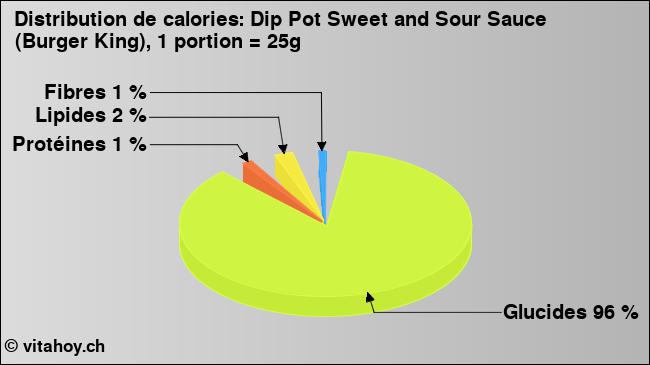 Calories: Dip Pot Sweet and Sour Sauce (Burger King), 1 portion = 25g (diagramme, valeurs nutritives)