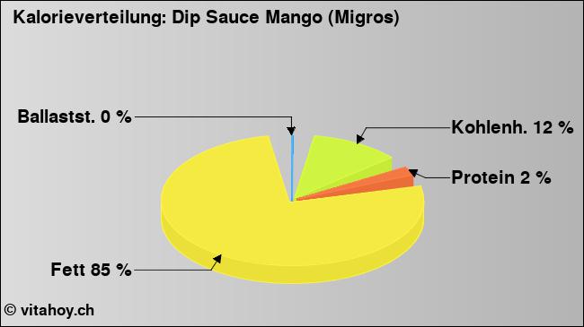 Kalorienverteilung: Dip Sauce Mango (Migros) (Grafik, Nährwerte)
