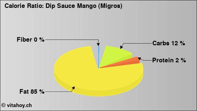 Calorie ratio: Dip Sauce Mango (Migros) (chart, nutrition data)