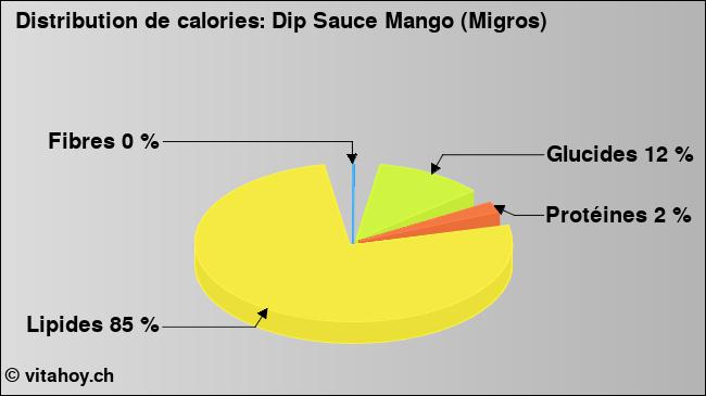 Calories: Dip Sauce Mango (Migros) (diagramme, valeurs nutritives)