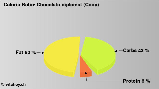 Calorie ratio: Chocolate diplomat (Coop) (chart, nutrition data)