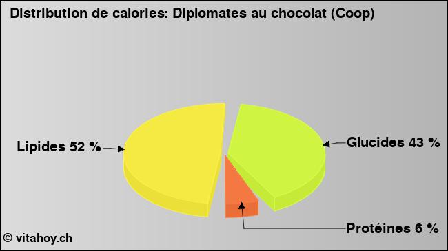 Calories: Diplomates au chocolat (Coop) (diagramme, valeurs nutritives)