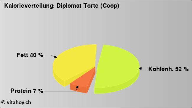 Kalorienverteilung: Diplomat Torte (Coop) (Grafik, Nährwerte)