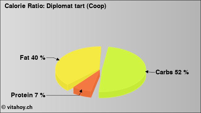 Calorie ratio: Diplomat tart (Coop) (chart, nutrition data)