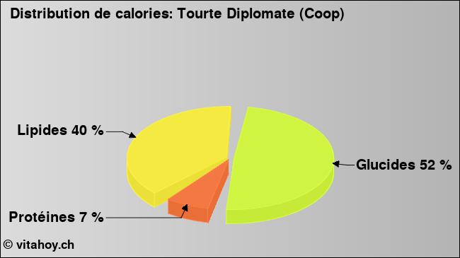 Calories: Tourte Diplomate (Coop) (diagramme, valeurs nutritives)