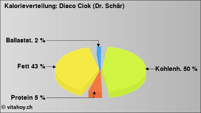 Kalorienverteilung: Disco Ciok (Dr. Schär) (Grafik, Nährwerte)