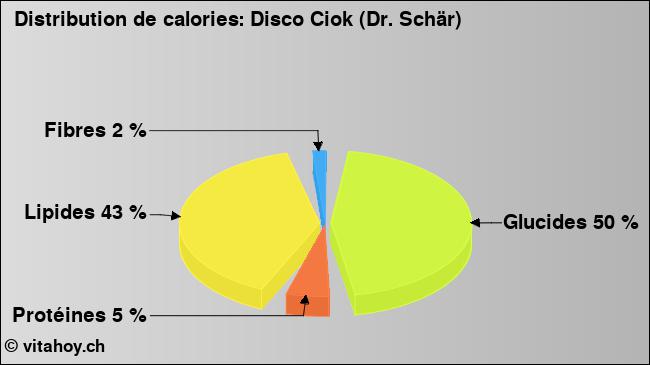 Calories: Disco Ciok (Dr. Schär) (diagramme, valeurs nutritives)