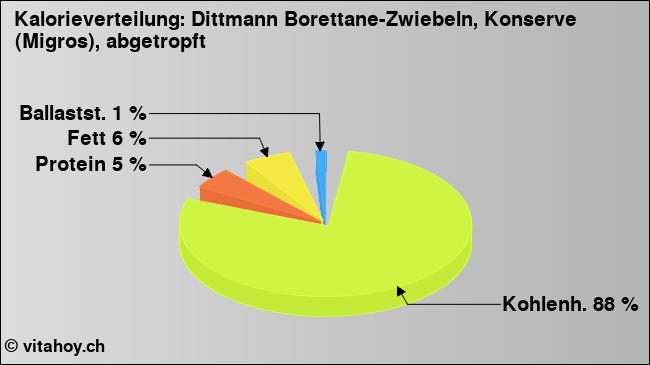 Kalorienverteilung: Dittmann Borettane-Zwiebeln, Konserve (Migros), abgetropft (Grafik, Nährwerte)