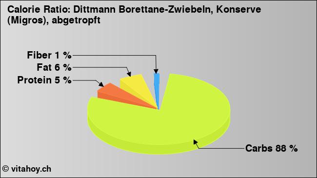 Calorie ratio: Dittmann Borettane-Zwiebeln, Konserve (Migros), abgetropft (chart, nutrition data)