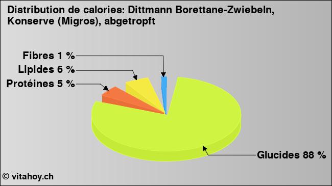 Calories: Dittmann Borettane-Zwiebeln, Konserve (Migros), abgetropft (diagramme, valeurs nutritives)