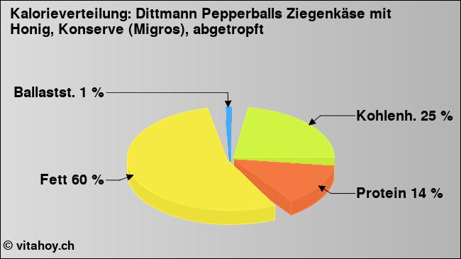 Kalorienverteilung: Dittmann Pepperballs Ziegenkäse mit Honig, Konserve (Migros), abgetropft (Grafik, Nährwerte)