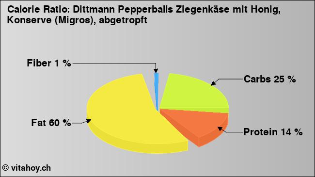 Calorie ratio: Dittmann Pepperballs Ziegenkäse mit Honig, Konserve (Migros), abgetropft (chart, nutrition data)