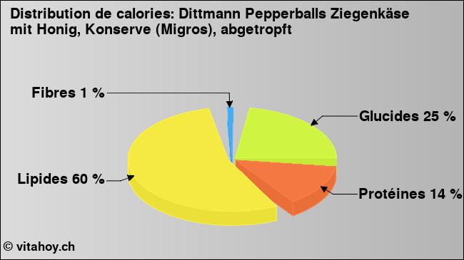 Calories: Dittmann Pepperballs Ziegenkäse mit Honig, Konserve (Migros), abgetropft (diagramme, valeurs nutritives)