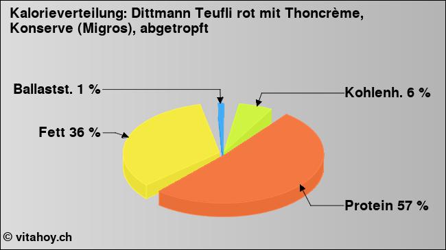 Kalorienverteilung: Dittmann Teufli rot mit Thoncrème, Konserve (Migros), abgetropft (Grafik, Nährwerte)