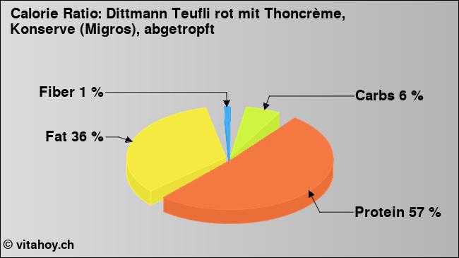 Calorie ratio: Dittmann Teufli rot mit Thoncrème, Konserve (Migros), abgetropft (chart, nutrition data)