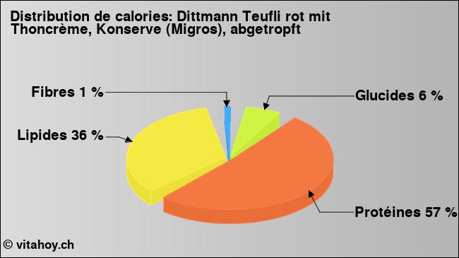 Calories: Dittmann Teufli rot mit Thoncrème, Konserve (Migros), abgetropft (diagramme, valeurs nutritives)