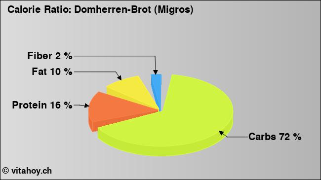 Calorie ratio: Domherren-Brot (Migros) (chart, nutrition data)