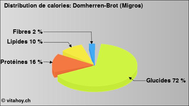 Calories: Domherren-Brot (Migros) (diagramme, valeurs nutritives)