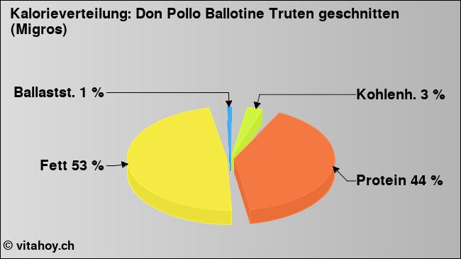 Kalorienverteilung: Don Pollo Ballotine Truten geschnitten (Migros) (Grafik, Nährwerte)