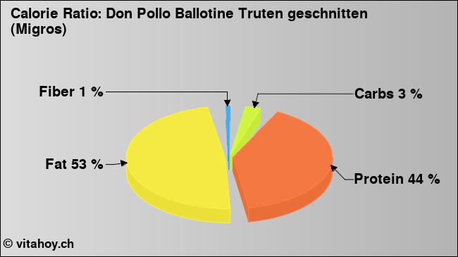Calorie ratio: Don Pollo Ballotine Truten geschnitten (Migros) (chart, nutrition data)