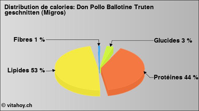 Calories: Don Pollo Ballotine Truten geschnitten (Migros) (diagramme, valeurs nutritives)