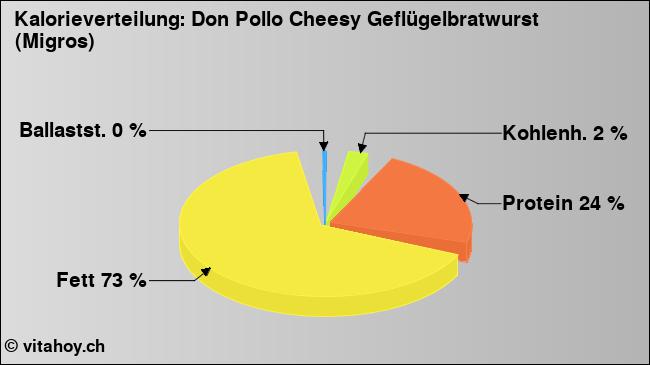 Kalorienverteilung: Don Pollo Cheesy Geflügelbratwurst (Migros) (Grafik, Nährwerte)
