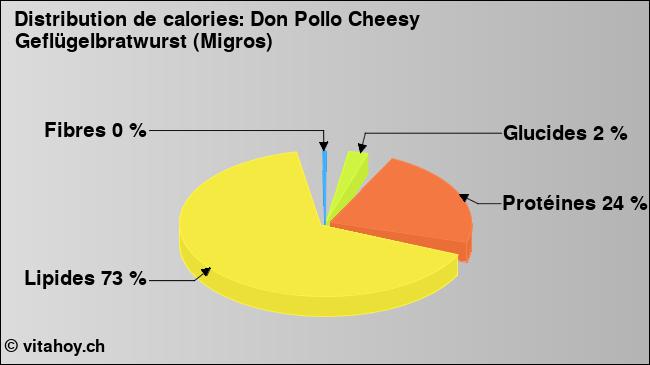 Calories: Don Pollo Cheesy Geflügelbratwurst (Migros) (diagramme, valeurs nutritives)