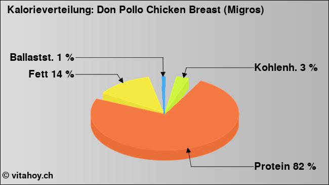 Kalorienverteilung: Don Pollo Chicken Breast (Migros) (Grafik, Nährwerte)