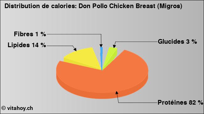 Calories: Don Pollo Chicken Breast (Migros) (diagramme, valeurs nutritives)