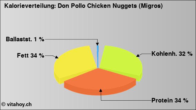 Kalorienverteilung: Don Pollo Chicken Nuggets (Migros) (Grafik, Nährwerte)