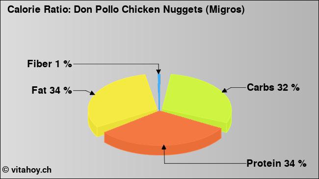 Calorie ratio: Don Pollo Chicken Nuggets (Migros) (chart, nutrition data)
