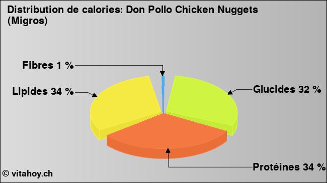 Calories: Don Pollo Chicken Nuggets (Migros) (diagramme, valeurs nutritives)