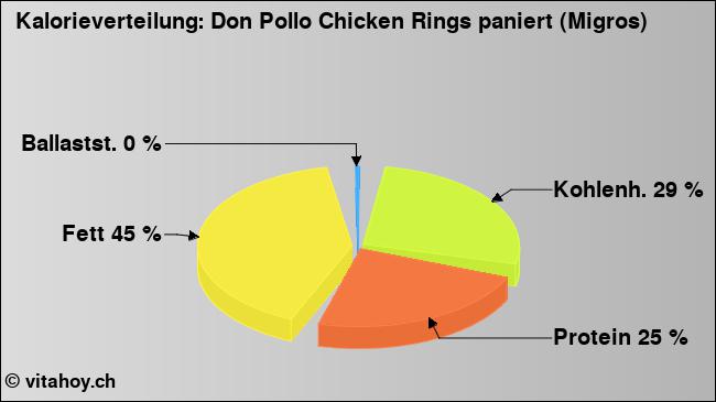Kalorienverteilung: Don Pollo Chicken Rings paniert (Migros) (Grafik, Nährwerte)