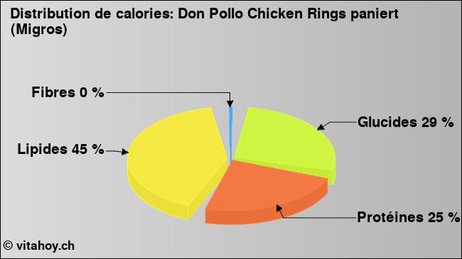 Calories: Don Pollo Chicken Rings paniert (Migros) (diagramme, valeurs nutritives)