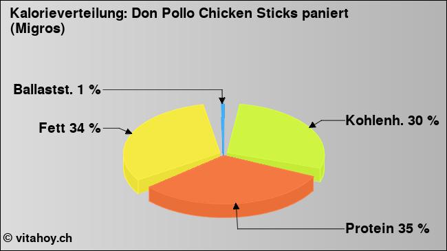 Kalorienverteilung: Don Pollo Chicken Sticks paniert (Migros) (Grafik, Nährwerte)