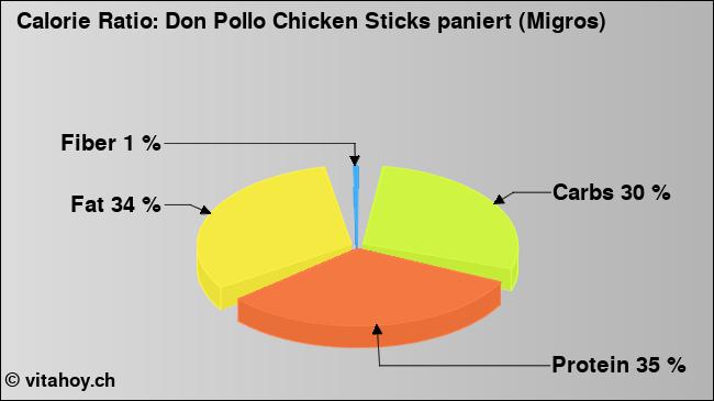 Calorie ratio: Don Pollo Chicken Sticks paniert (Migros) (chart, nutrition data)