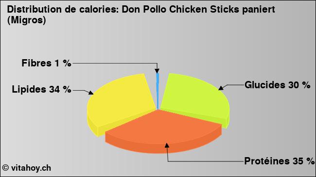 Calories: Don Pollo Chicken Sticks paniert (Migros) (diagramme, valeurs nutritives)