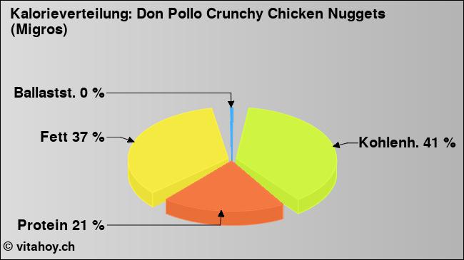Kalorienverteilung: Don Pollo Crunchy Chicken Nuggets (Migros) (Grafik, Nährwerte)